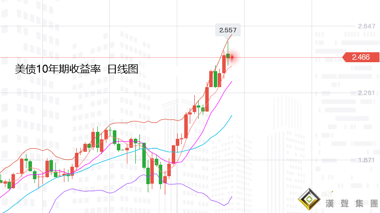 張堯浠：俄烏傳好加息預期再推、黃金有待周圖回落完結