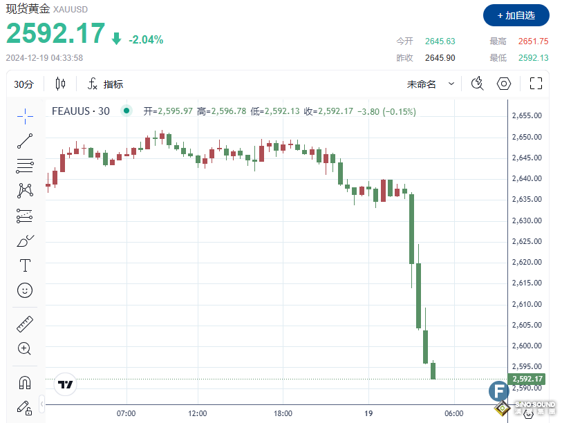 美聯儲如期降息25個基點但“鷹歌繚繞”，金價失守2600整數關口