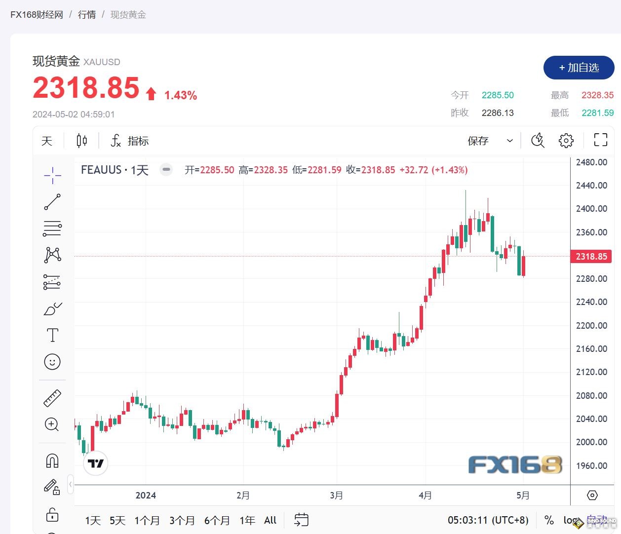 美聯儲第6次維持利率不變 美元暴跌 金價突破2300美元