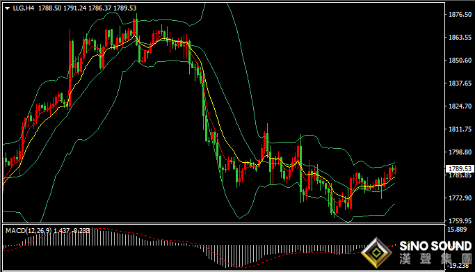 漢聲張新才:[12月8日晚評]金價多頭存在上攻愿望，但上方阻力不容忽略