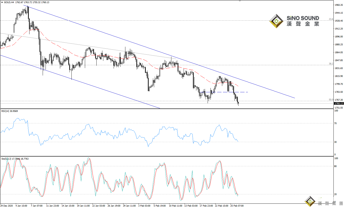 歐陽承曦:金價觸及首個目標 歐陽承曦:金價觸及首個目標