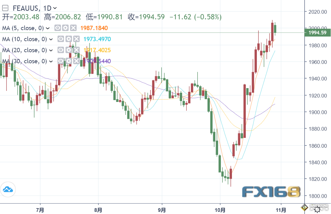 以色列地面戰已經開始！黃金突破阻力2006後回落，本周美聯儲風暴絕對矚目