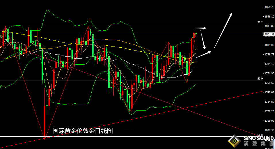 張堯浠：通脹擔憂仍將升強、黃金動力減弱預待蓄勢大發