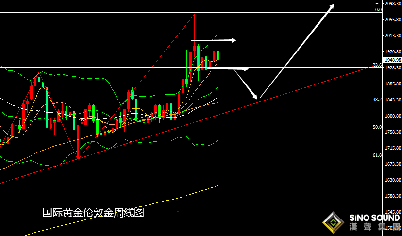 張堯浠：鷹聲加強美債趨強、黃金探底回升仍有回落新低