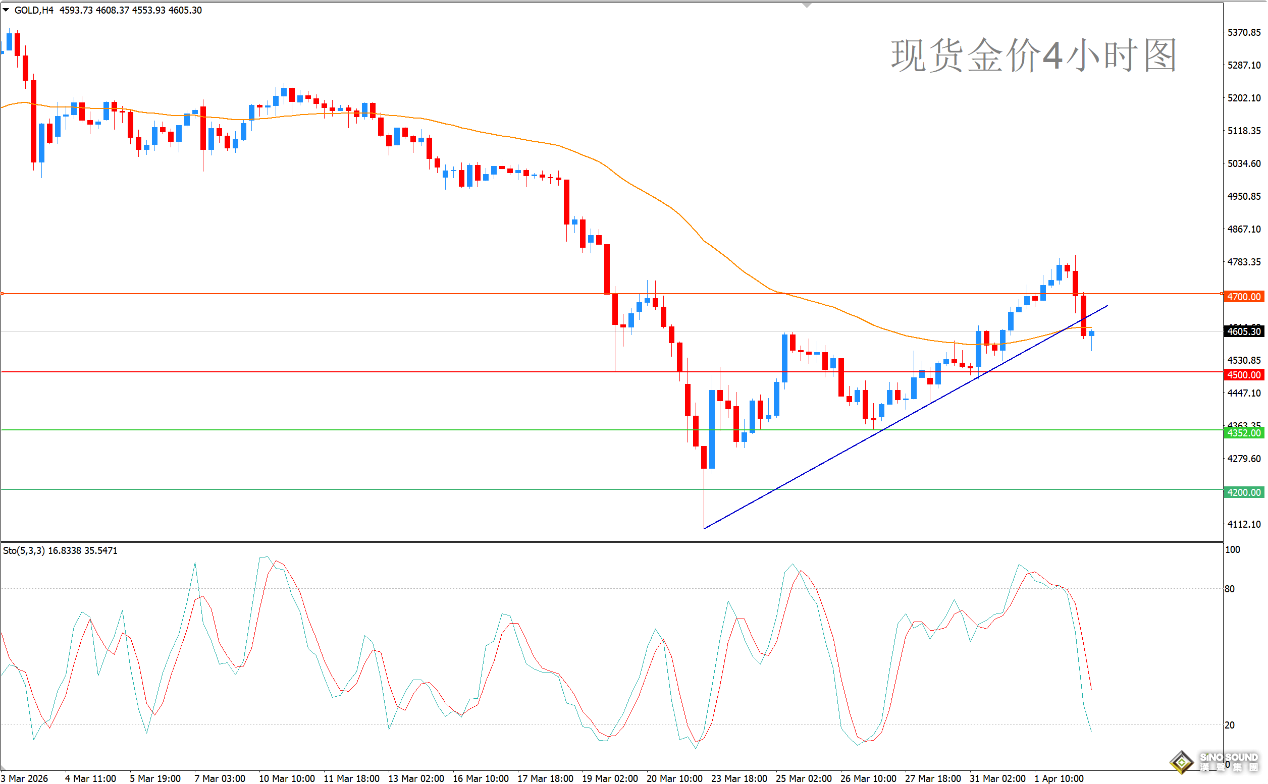 歐陽承曦：金價緩解超買狀態