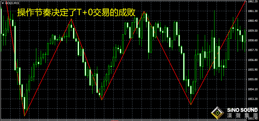 现货黄金T+0操作建议是什么？