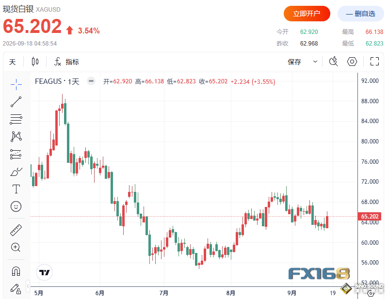 黃金收評：多頭突然反攻！黃金沖上4340美元、白銀暴漲逾3.5% 下一目標在哪