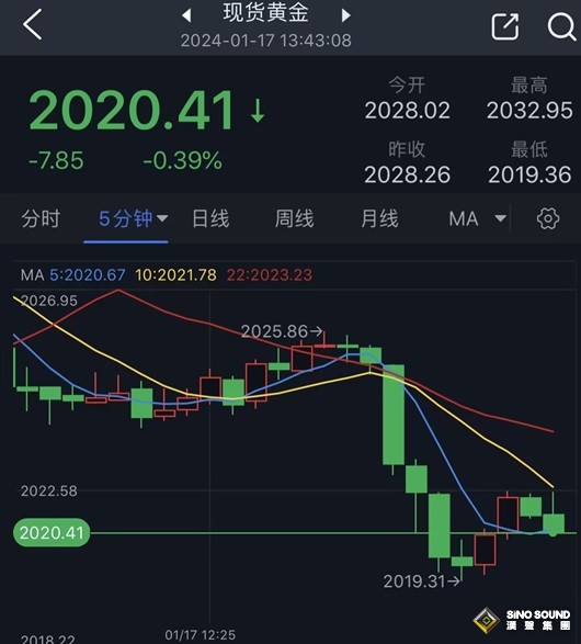 黃金短線突然一波跳水！金價剛剛一度跌破2020美元 黃金最新日內交易分析