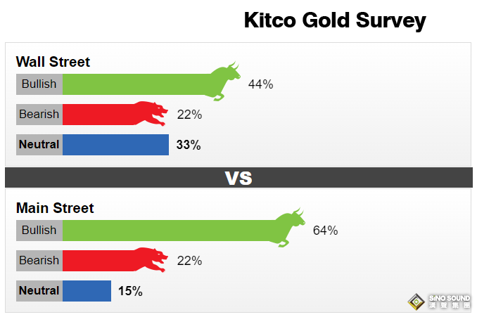 “小道消息”稱黃金將劍指2000美元！多頭勿掉以輕心：情緒正悄悄轉變