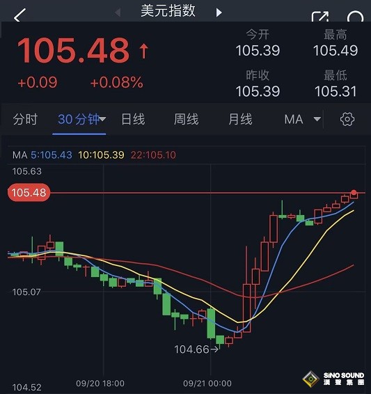 美聯儲決議果然引爆行情！鮑威爾“亮鷹爪”、美元多頭爆發 金價大跌失守1930美元