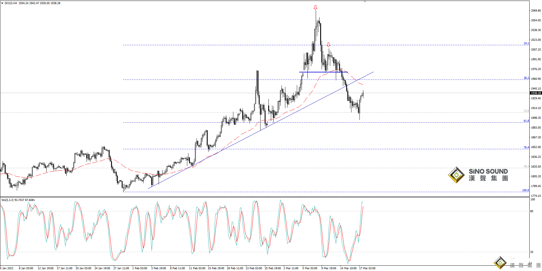 歐陽承曦：現貨金價突破阻力