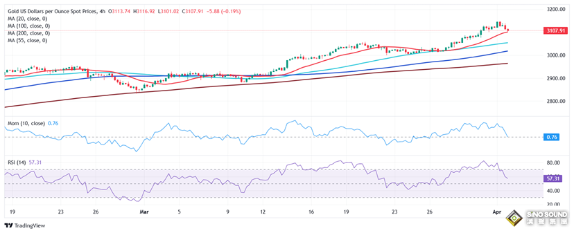 黃金短線突然飆升20美元！五角大樓增派航母與轟炸機赴中東