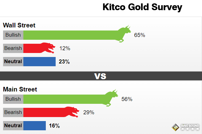 Kitco黃金調查：堅定看漲！美元和通脹恐均已見頂 黃金勢將突破2000美元？