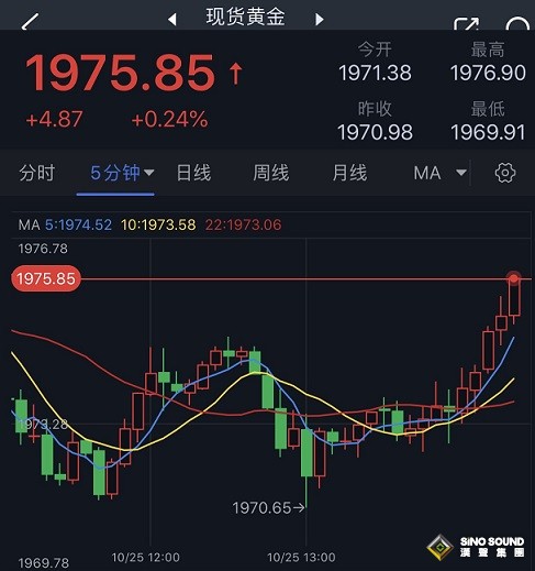 黃金短線突然一波拉升！金價再度突破1975美元 FXStreet首席分析師黃金技術前景分析