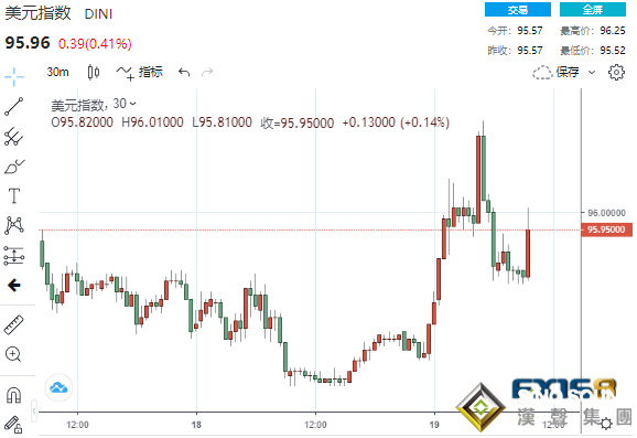 突發重磅！美聯儲最重要的“思想領袖”意外放“鷹” 美元跳漲、黃金1分鍾成交6.6億美元