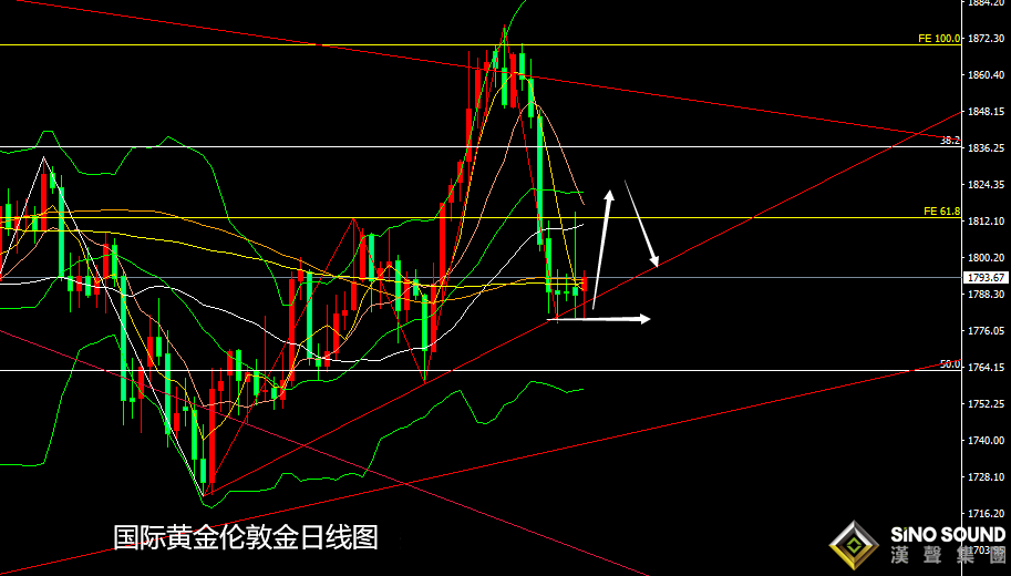 張堯浠：通脹加息仍有分歧、黃金待迎重磅先看反彈需求