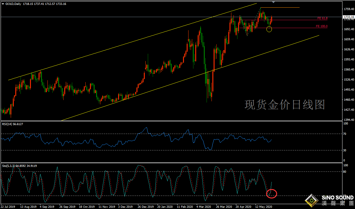 歐陽承曦:[5月31日黃金周評]千七失而復得 把握盈利節奏