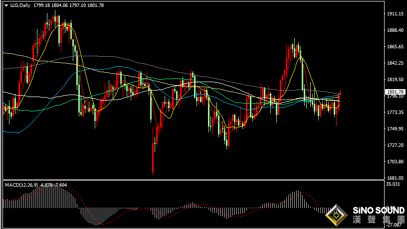 漢聲張新才:[12月17日早評]美元和美債收益率回落，現貨黃金上破1800關口