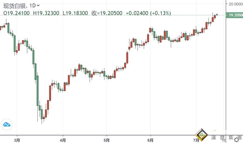 白銀投資晨報:立場又變了!特朗普政府撤回留學生簽證新規 銀價多頭還要爆發?