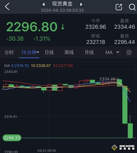 黃金突發勁爆行情！金價短線暴跌近40美元 FXStreet首席分析師黃金技術前景分析