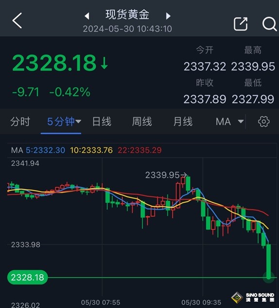黃金突然大跌！金價剛剛跌破2330 FXStreet首席分析金價技術前景分析