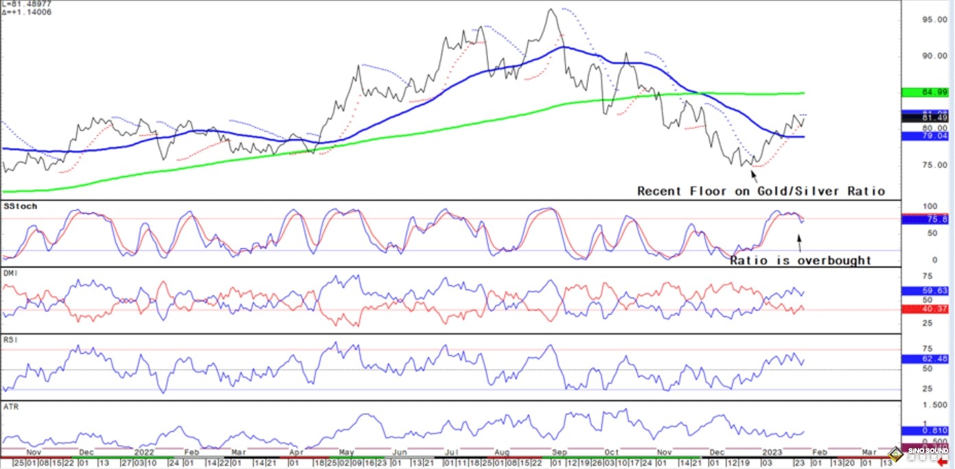 周評：兔年新劇本！黃金漲勢嘎然而止 “美聯儲鷹派加息50基點”重返視野 美元止血等待利率信號