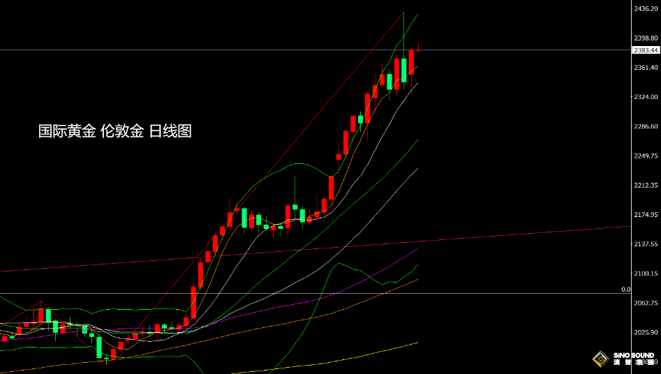 張堯浠：無視美降息或加息預期、黃金仍有看漲動力和週期