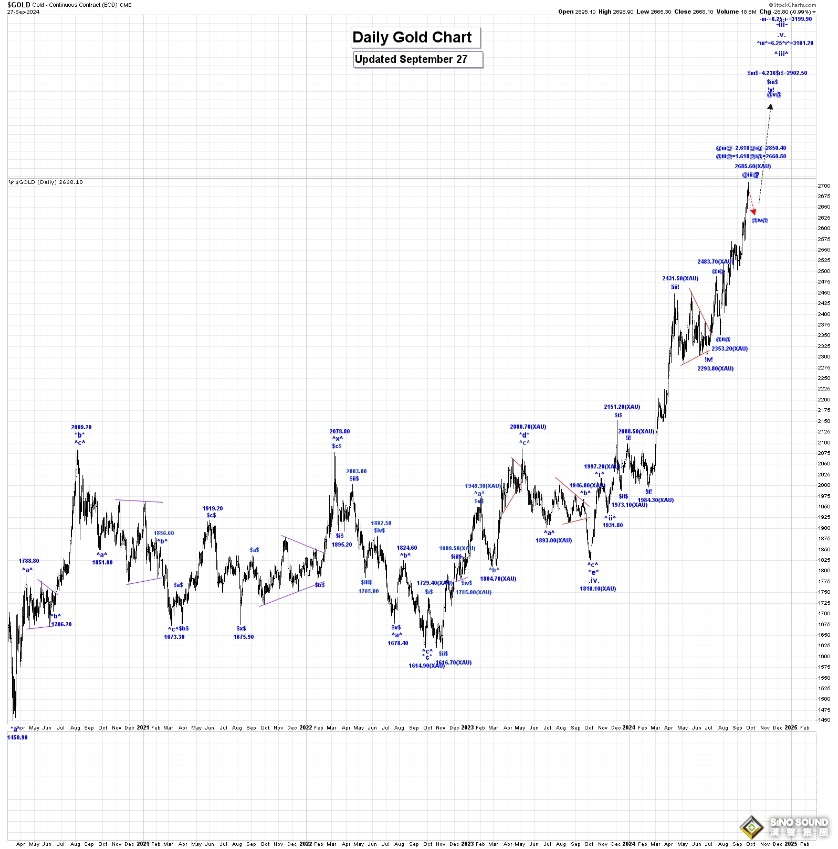 做多黃金！一張艾略特波浪圖證明：金價第五波終點3035 用看跌期權止損交易