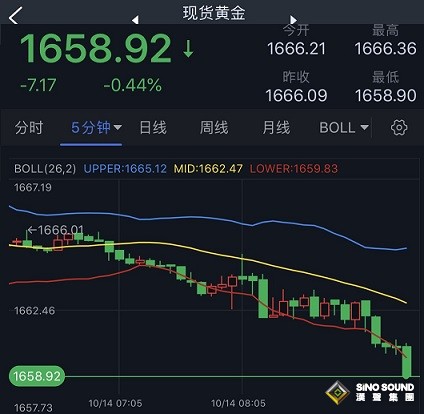 黃金反彈“曇花一現”！金價剛剛再度跌破1660美元 機構：黃金、白銀和原油最新技術前景分析