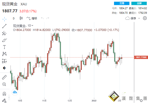 黃金自低谷爆發的原因找到了！非農加劇通脹憂慮 黃金“高台跳水”后絕地反擊