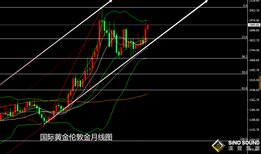 張堯浠：俄烏暫停加息減弱、黃金非農預將維持高位盤整