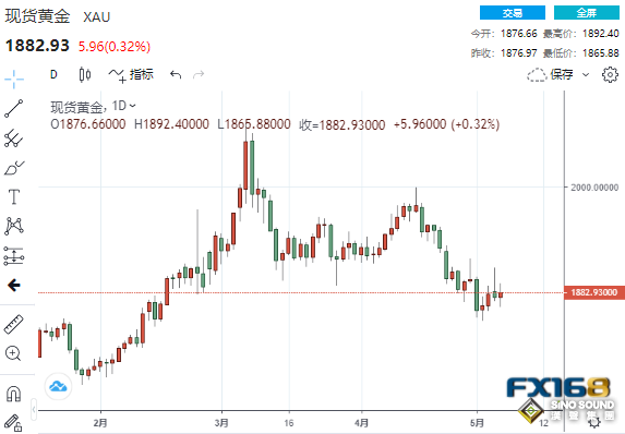 這一貴金屬跌慘了！黃金連跌3周被困1900下方 下周多頭將強勢反擊？