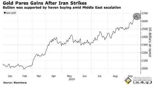 金價回落、一度直逼2640 地緣危機“利好”減弱、投資者靜待非農為美聯儲降息提供線索