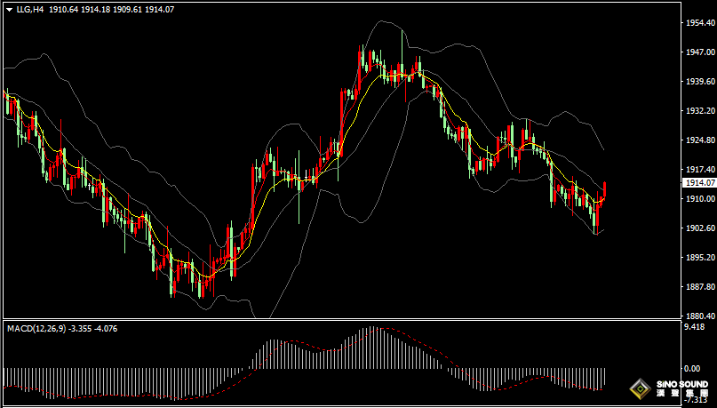 漢聲張新才:[9月15日早評]昨晚美國數據依然強勁，美元指數突破105關口，金價短線下挫後反彈回升