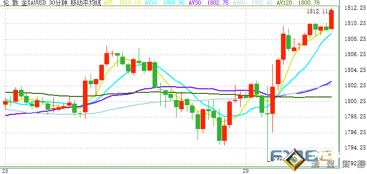 美聯儲決議果然引發大行情！鮑威爾“鴿聲陣陣” 美元遭打擊、金價短線拉升突破1810美元