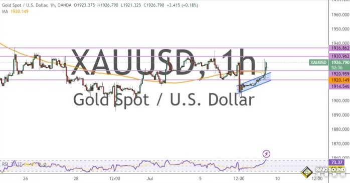 非農數據糟糕、黃金短期重大破位！兩張圖看黃金技術前景 投資者該如何獲利了結？
