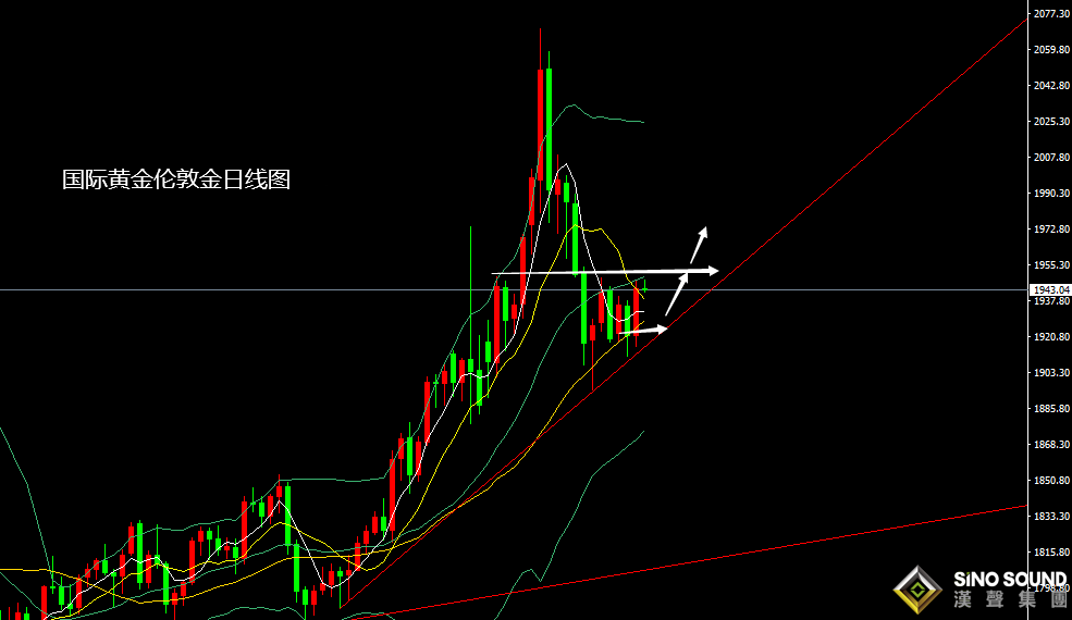 張堯浠：避險通脹擔憂增強、黃金加息壓力下待看走強