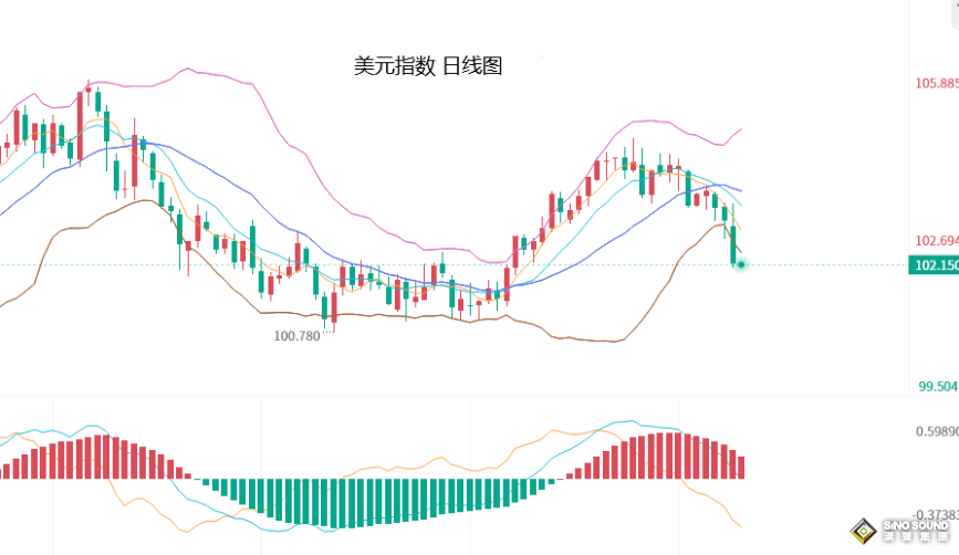 張堯浠：歐行強鷹力壓美指下行、黃金觸底回升有望延續