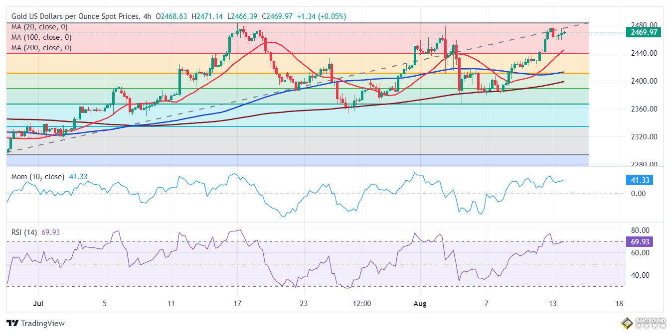 黃金交易提醒:美國CPI勢必引發大行情！FXStreet首席分析師金價技術分析