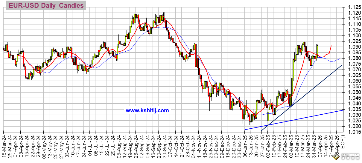 特朗普關稅後美聯儲降息前景大變臉！美元驚人暴跌超120點 美元指數、日元、歐元、英鎊、澳元和人民幣技術前景分析