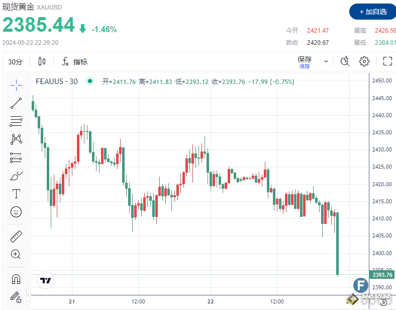 不是好兆頭！金價跌破2390 美聯儲會議紀要或飛出“大老鷹”？