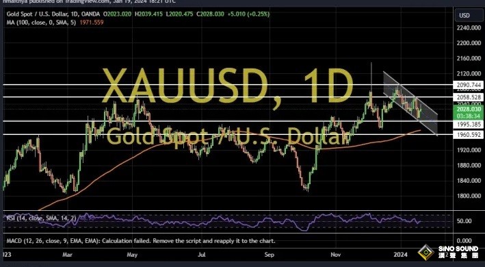 五名顧問被炸死、伊朗放狠話 金價剛剛短線急漲！兩張圖看黃金技術前景 投資者如何獲利了結？