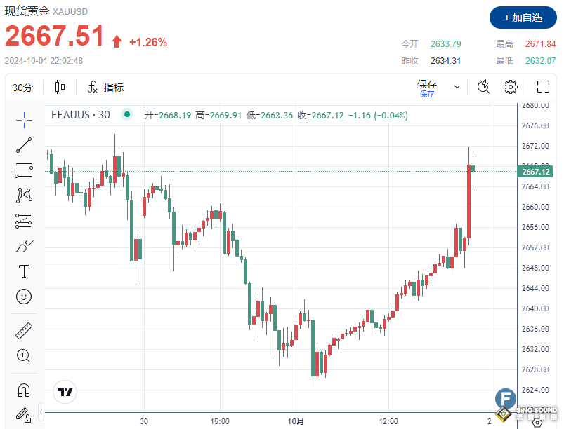 黃金上破2670！中東炮火“壓過”鮑威爾“鴿聲”、非農或讓多空“決出勝負”