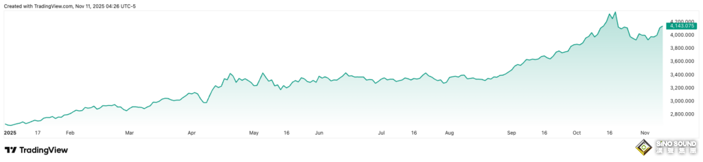 黃金大漲行情遠未結束！銀行業巨頭預測黃金價格何時會達到5000美元