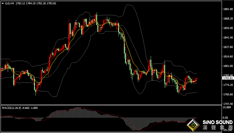 漢聲張新才:[12月7日晚評]日內金價先抑后揚，晚間關注數據影響
