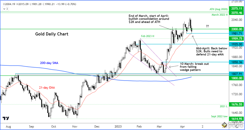 又跌破2000！黃金短期回調恐延續 但後市有望升至歷史新高