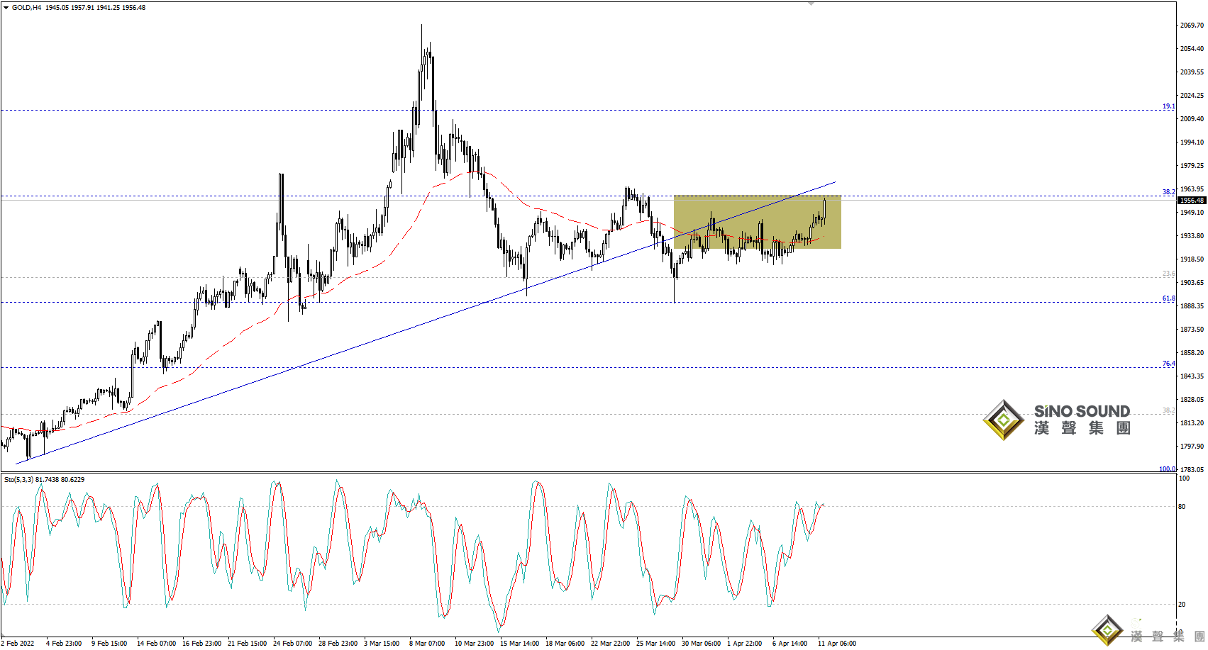 歐陽承曦：金價嘗試展開修復