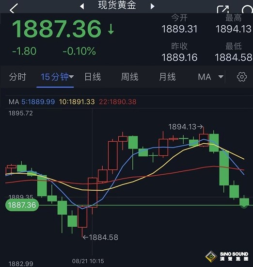 黃金市場突然“變臉”！金價剛剛短線一波跳水 黃金最新日內交易分析