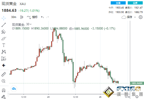 兩大利空突襲！俄烏有望舉行會談、通脹也來“湊熱鬧” 黃金“飛流直下”近40美元