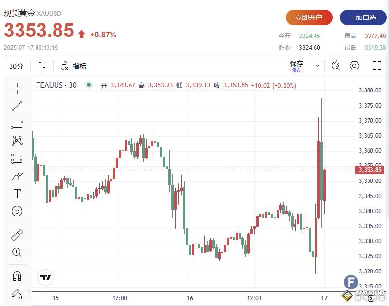 特朗普“解雇”鮑威爾“出爾反爾”？！金價劇烈波動，短線一度下挫近30美元